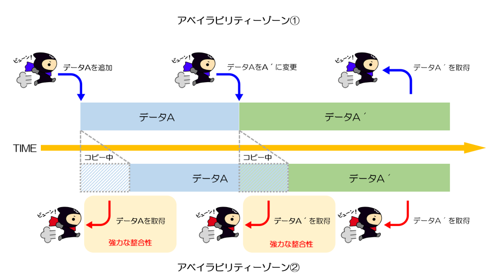 データ整合性